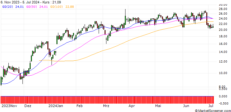 Chart DZ BANK/CALL/RATIONAL/600/0.1/20.06.25