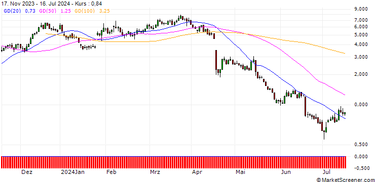 Chart DZ BANK/CALL/SARTORIUS VZ/380/0.1/20.06.25