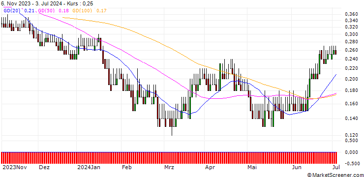 Chart DZ BANK/PUT/PVA TEPLA/16/0.1/20.06.25