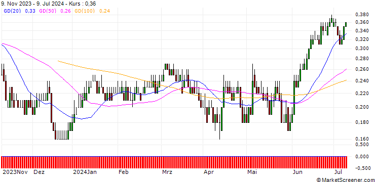 Chart DZ BANK/PUT/SALZGITTER/20/0.1/20.06.25