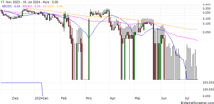 Chart DZ BANK/CALL/DEUTSCHE PFANDBRIEFBANK/9/1/20.06.25