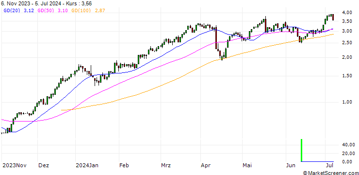 Chart UNICREDIT BANK/CALL/JPMORGAN CHASE/172/0.1/15.01.25