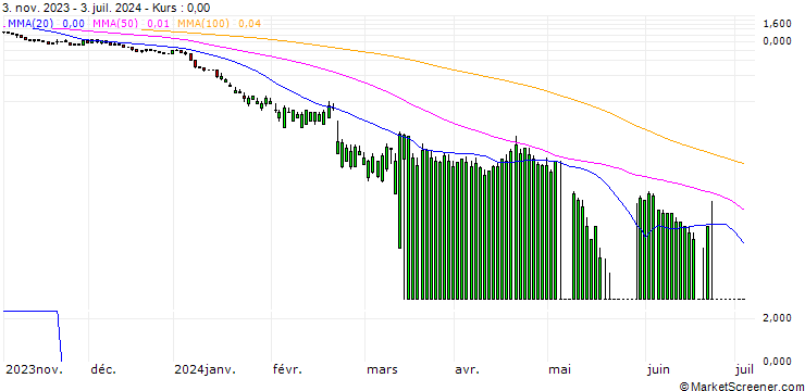 Chart UNICREDIT BANK/PUT/NVIDIA/26/1/15.01.25