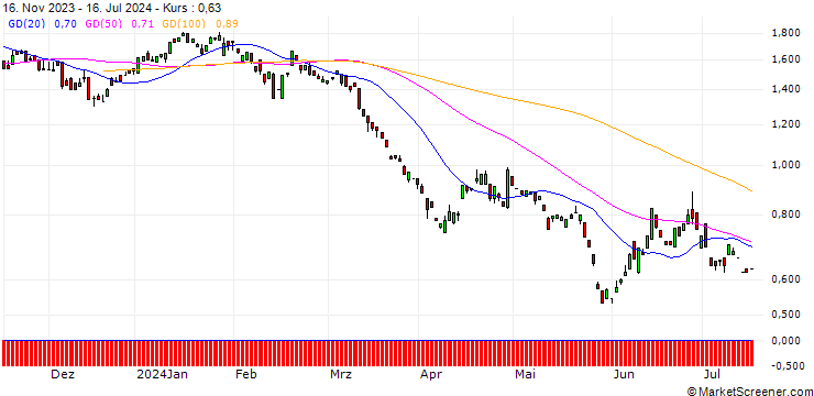 Chart PUT/RENAULT/50/0.1/20.06.25
