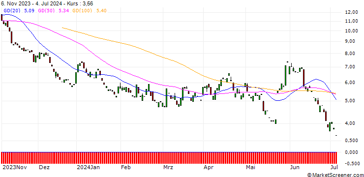 Chart PUT/INTUIT/600/0.1/20.06.25