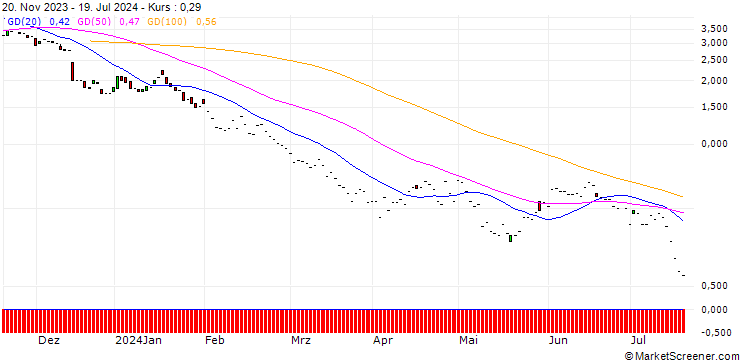 Chart JP MORGAN/PUT/CATERPILLAR/270/0.1/17.01.25