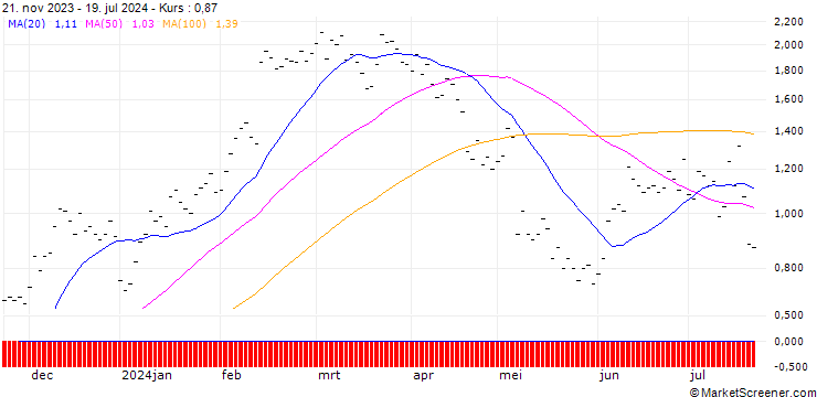 Chart JB/CALL/UBER TECHNOLOGIES/65/0.1/20.12.24