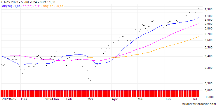 Chart JB/CALL/ALPHABET A/160/0.04/20.12.24