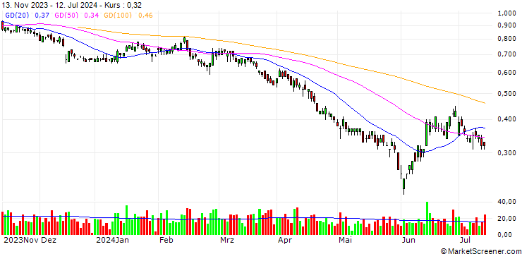 Chart UNICREDIT BANK/PUT/KLÉPIERRE/25/0.2/18.12.24