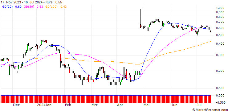 Chart DZ BANK/CALL/PHILIPS/19/0.1/20.12.24