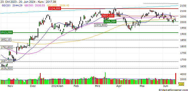 Chart MINI FUTURE LONG - RUSSELL 2000