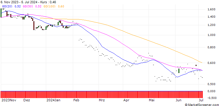 Chart JP MORGAN/PUT/EMERSON ELECTRIC/95/0.1/17.01.25