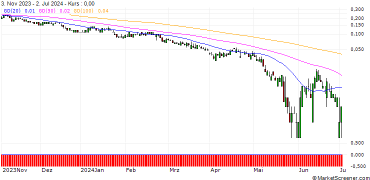 Chart SG/PUT/ENI/10/1/19.09.24
