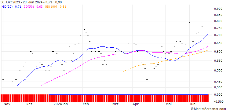 Chart JB/CALL/AT&T INC./14/0.2/20.09.24