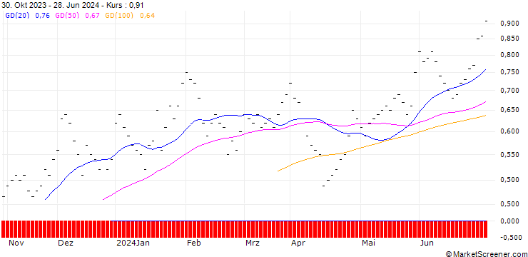 Chart JB/CALL/AT&T INC./14/0.2/20.12.24