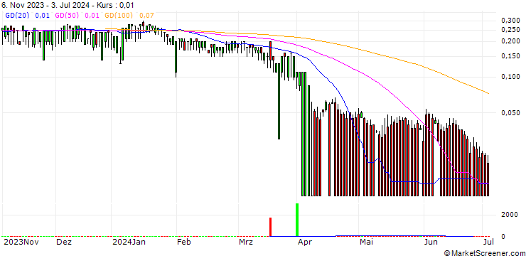 Chart CITI/PUT/SHELL/28/0.1/19.12.24