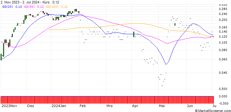 Chart JP MORGAN/CALL/GEN DIGITAL/24/0.1/19.07.24
