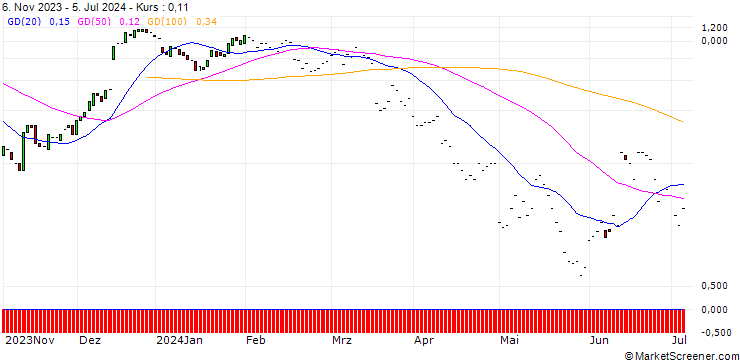 Chart JP MORGAN/CALL/ZILLOW GROUP C/55/0.1/16.08.24