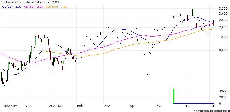 Chart JP MORGAN/CALL/NXP SEMICONDUCTORS NV/250/0.1/19.07.24