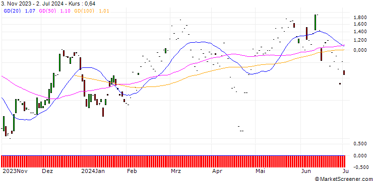 Chart JP MORGAN/CALL/NXP SEMICONDUCTORS NV/270/0.1/19.07.24