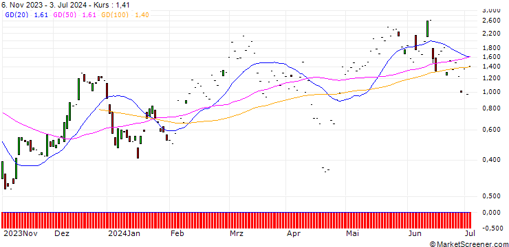 Chart JP MORGAN/CALL/NXP SEMICONDUCTORS NV/260/0.1/19.07.24