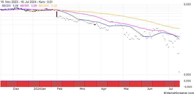 Chart JP MORGAN/PUT/CORTEVA/50/0.1/19.07.24