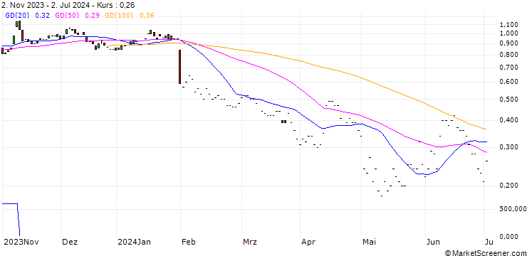 Chart JP MORGAN/PUT/CORTEVA/55/0.1/19.07.24