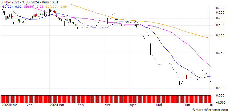 Chart JP MORGAN/CALL/BRISTOL-MYERS SQUIBB/60/0.1/17.01.25
