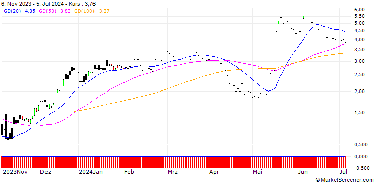 Chart JP MORGAN/CALL/WIX.COM LTD./125/0.1/15.11.24