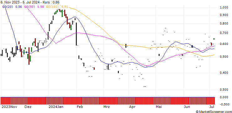 Chart CITI/CALL/SANOFI/92/0.1/19.12.24