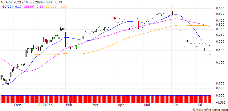 Chart SG/CALL/DWS GROUP/34.23/0.111/20.09.24