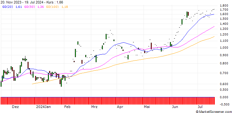 Chart SG/PUT/METRO/6/1/20.09.24