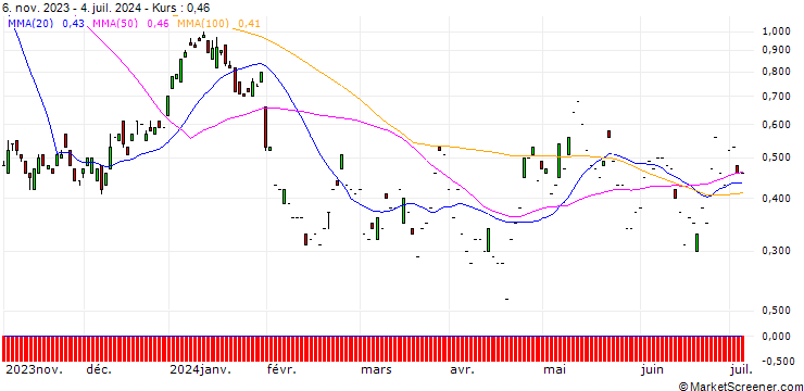 Chart SG/CALL/SANOFI/90/0.1/20.09.24