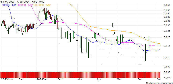 Chart SG/CALL/SANOFI/125/0.1/20.09.24