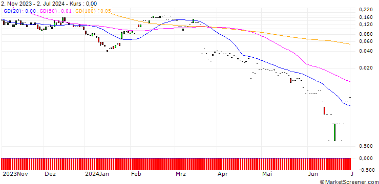 Chart SG/CALL/KERING/500/0.01/20.09.24