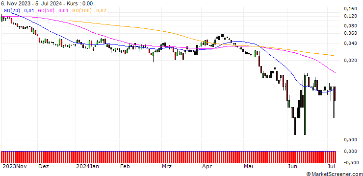 Chart SG/PUT/FRAPORT/30/0.1/20.09.24