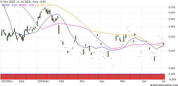 Chart SG/CALL/SANOFI/95/0.1/20.09.24