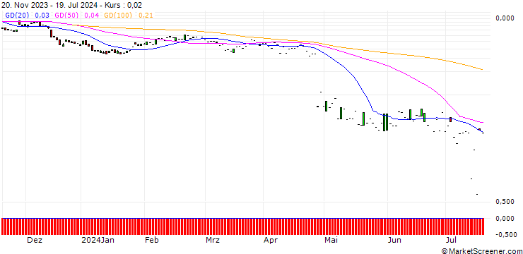 Chart SG/PUT/PHILIPS/15/1/20.09.24