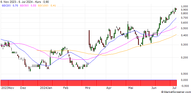 Chart SG/PUT/HUGO BOSS/50/0.1/20.09.24