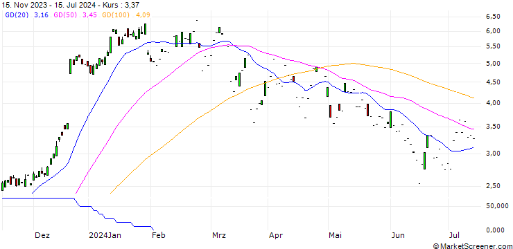 Chart SG/CALL/RAIFFEISENBANK BANK INT./14/1/20.09.24