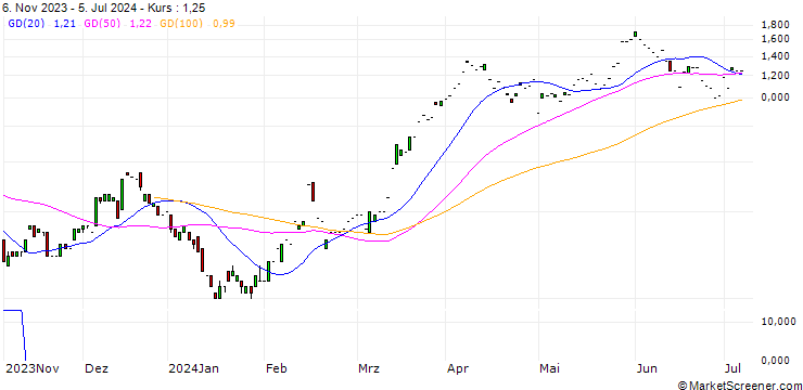 Chart SG/CALL/RENAULT/38/0.1/20.09.24