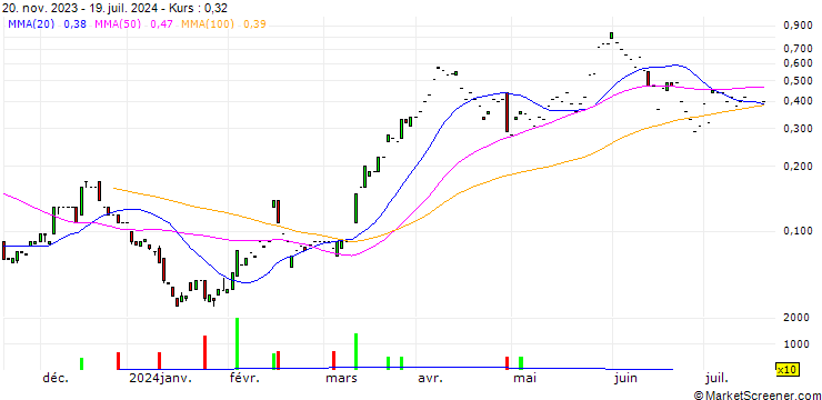 Chart SG/CALL/RENAULT/48/0.1/20.09.24