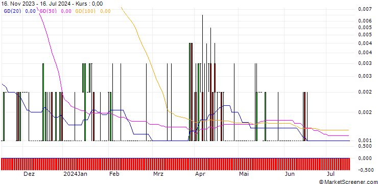 Chart SG/CALL/DÜRR/38/0.1/20.09.24