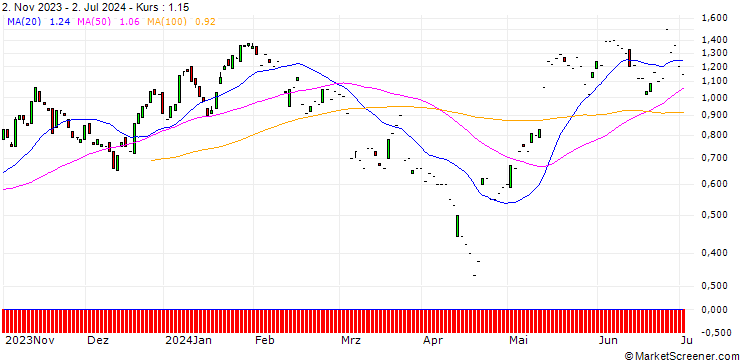 Chart SG/CALL/ECKERT & ZIEGLER STRAHLEN/35/0.1/20.09.24