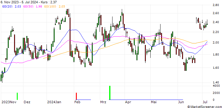 Chart SG/CALL/HOCHTIEF/85/0.1/20.09.24