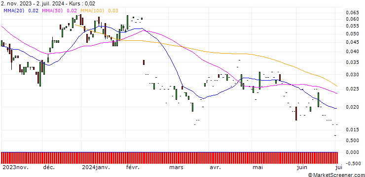 Chart SG/CALL/HEINEKEN/120/0.1/20.09.24