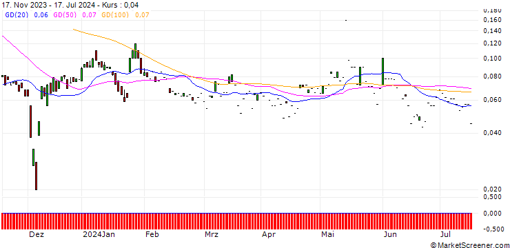 Chart SG/CALL/NOKIA/4.4/1/20.09.24