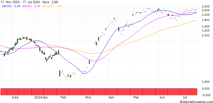 Chart SG/CALL/ING GROEP/14/1/20.09.24