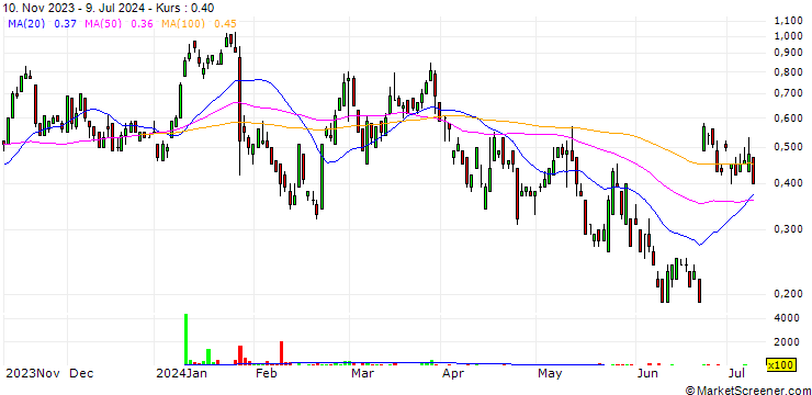 Chart SG/CALL/HOCHTIEF/110/0.1/20.09.24