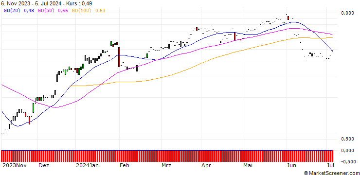 Chart SG/CALL/DWS GROUP/30.63/0.111/20.09.24
